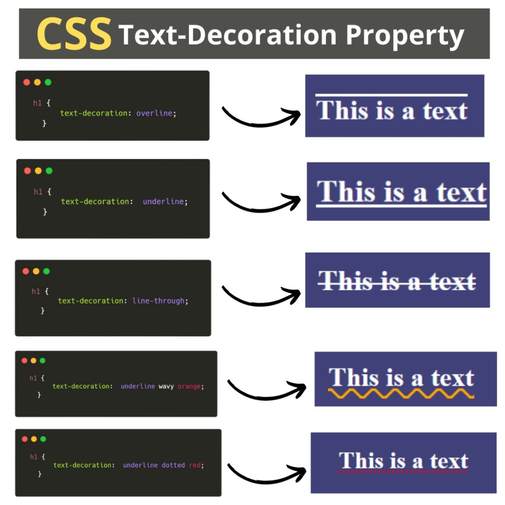 css text decoration Niche Utama Home Pradeep Pandey on X: "CSS Text-decoration Property 🔥🔥 https://t